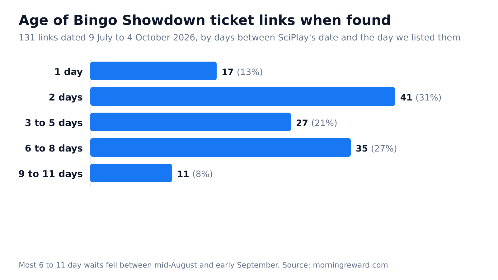 Bar chart of how many days old Bingo Showdown ticket links were when we found them: 17 at one day, 41 at two days, 27 at three to five days, 35 at six to eight days and 11 at nine to eleven days