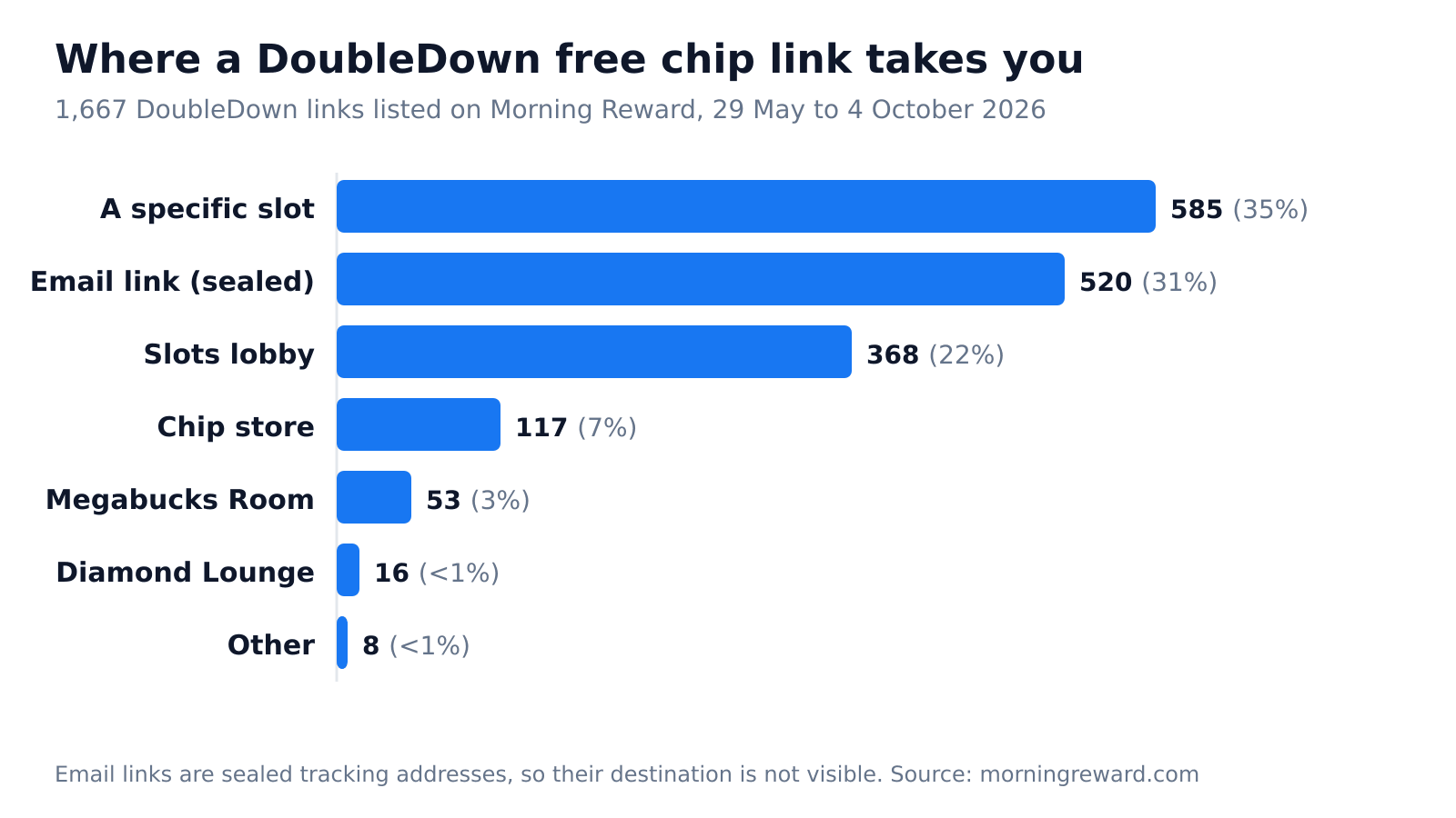 Bar chart of 1,667 DoubleDown links by destination: 585 open a specific slot, 520 are sealed email links, 368 open the slots lobby, 117 the chip store, 53 the Megabucks Room, 16 the Diamond Lounge and 8 other