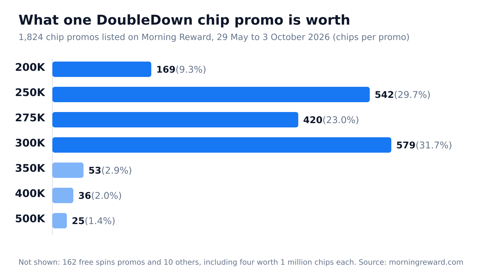 Bar chart of 1,824 DoubleDown chip promos by value: 169 at 200K, 542 at 250K, 420 at 275K, 579 at 300K, 53 at 350K, 36 at 400K and 25 at 500K