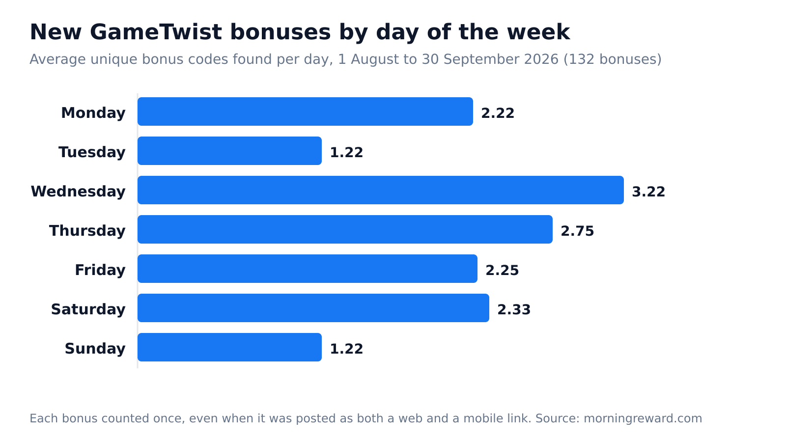 Bar chart of average new GameTwist bonus codes per day by weekday: Monday 2.22, Tuesday 1.22, Wednesday 3.22, Thursday 2.75, Friday 2.25, Saturday 2.33, Sunday 1.22