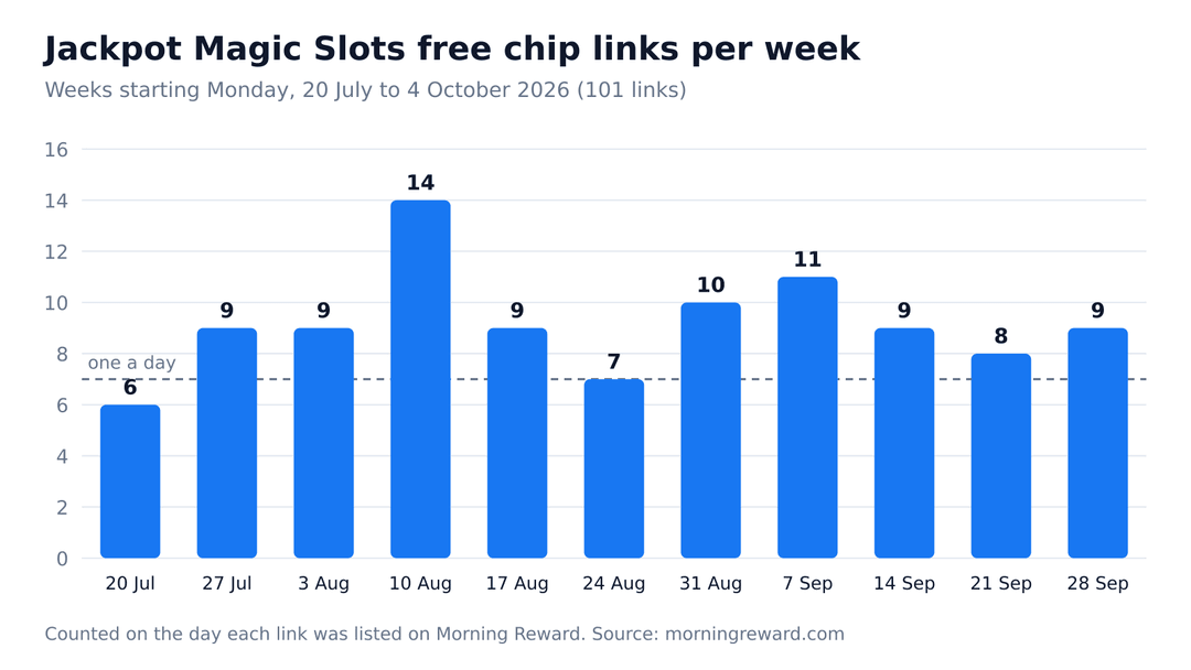 Jackpot Magic Slots Free Chips: Daily Links (October 2026) | Morning Reward