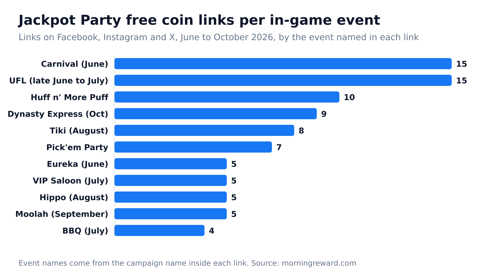 Bar chart of Jackpot Party free coin links per in-game event, June to October 2026: Carnival and UFL 15 each, Huff n' More Puff 10, Dynasty Express 9, Tiki 8, Pick'em Party 7, Eureka, VIP Saloon, Hippo and Moolah 5 each, BBQ 4