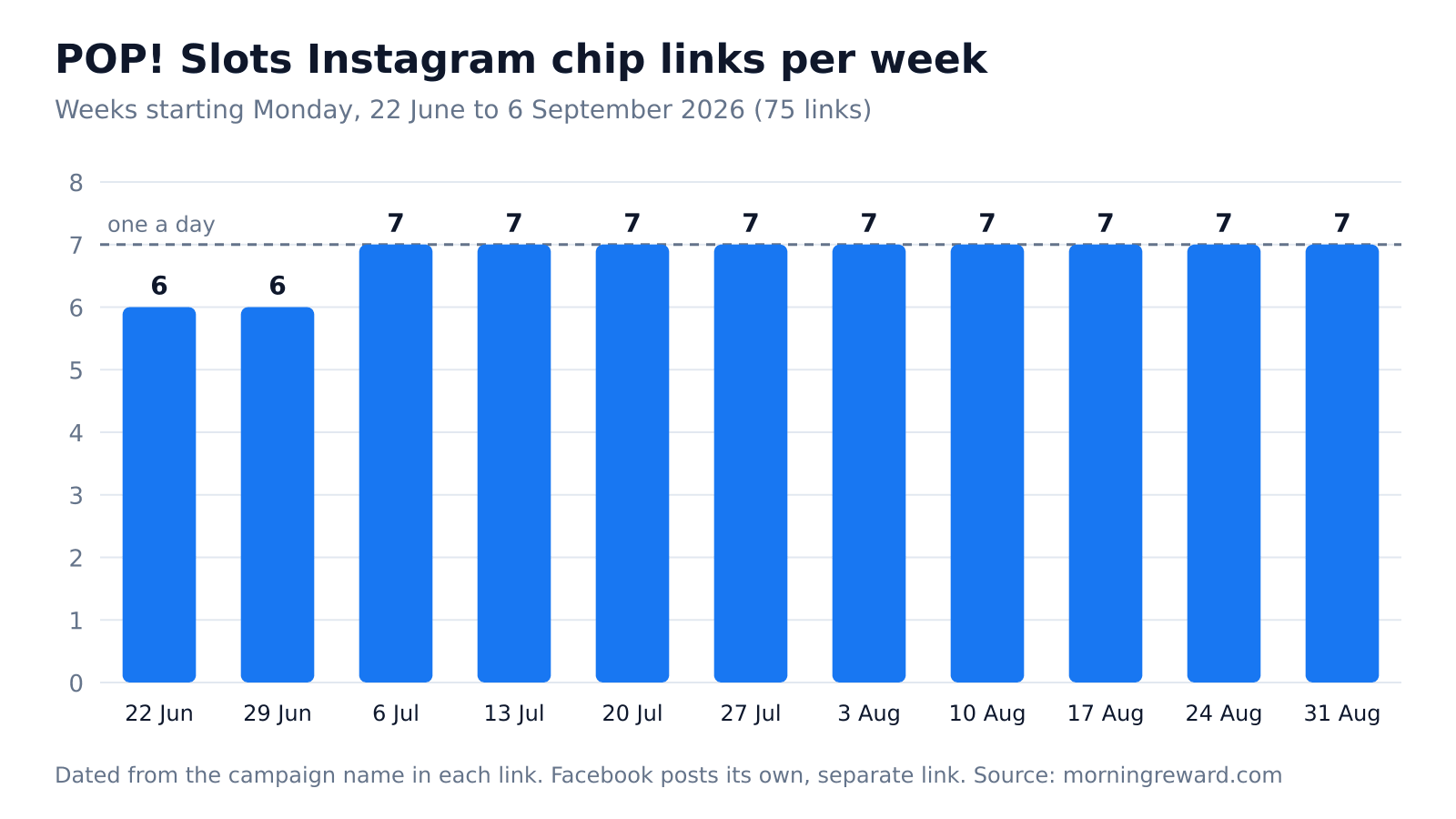 Bar chart of POP! Slots Instagram chip links per week, 22 June to 6 September 2026: 6 in each of the first two weeks, then 7 every week after, one a day