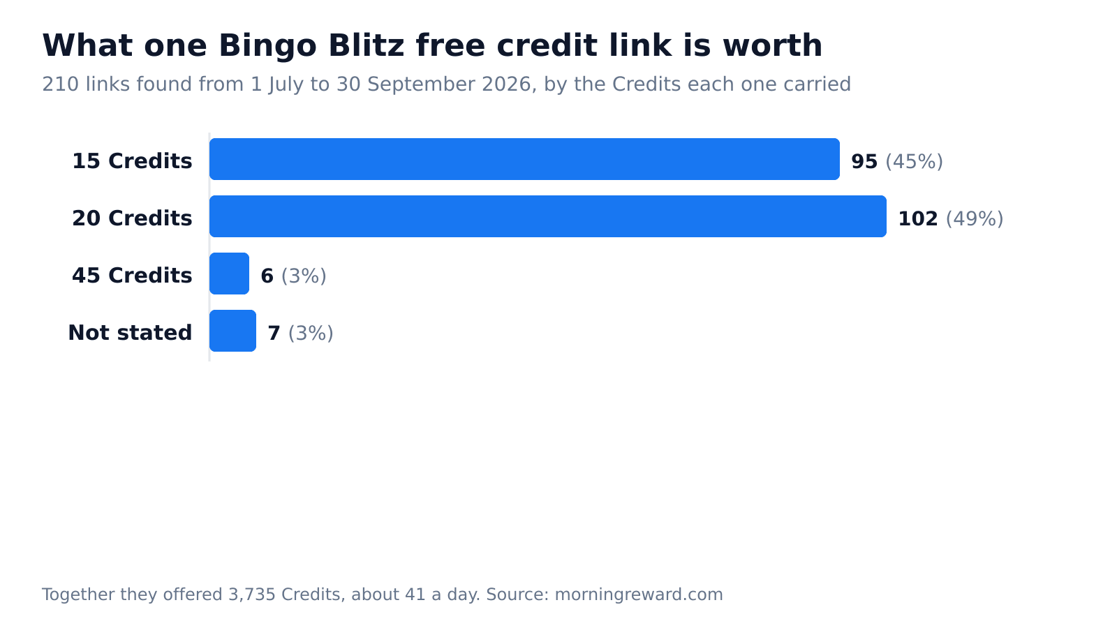 Bar chart of 210 Bingo Blitz free Credit links by value: 95 worth 15 Credits, 102 worth 20 Credits, 6 worth 45 Credits and 7 with no amount stated