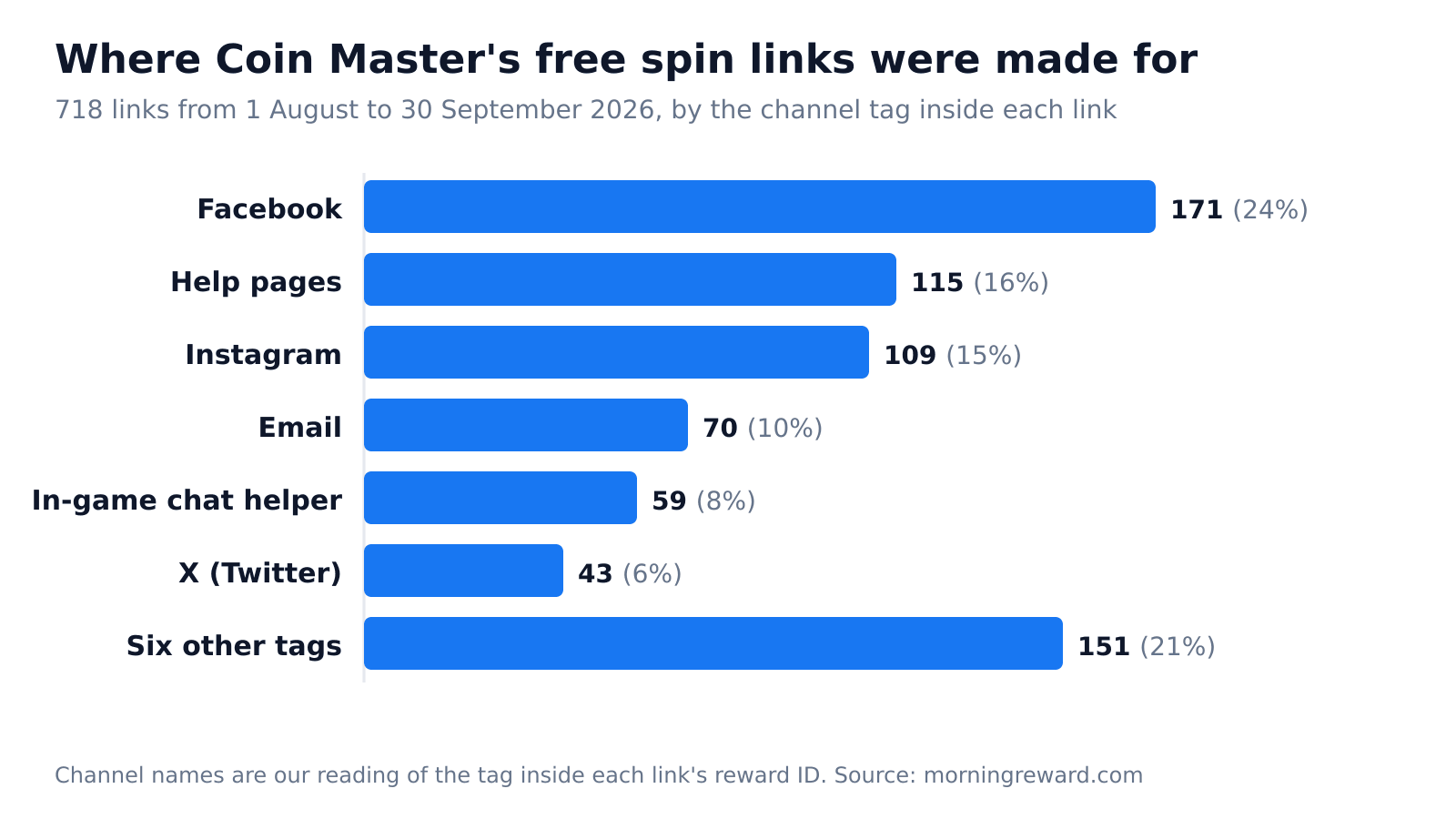 Bar chart of 718 Coin Master free spin links by channel: Facebook 171, help pages 115, Instagram 109, email 70, in-game chat helper 59, X 43, six other tags 151