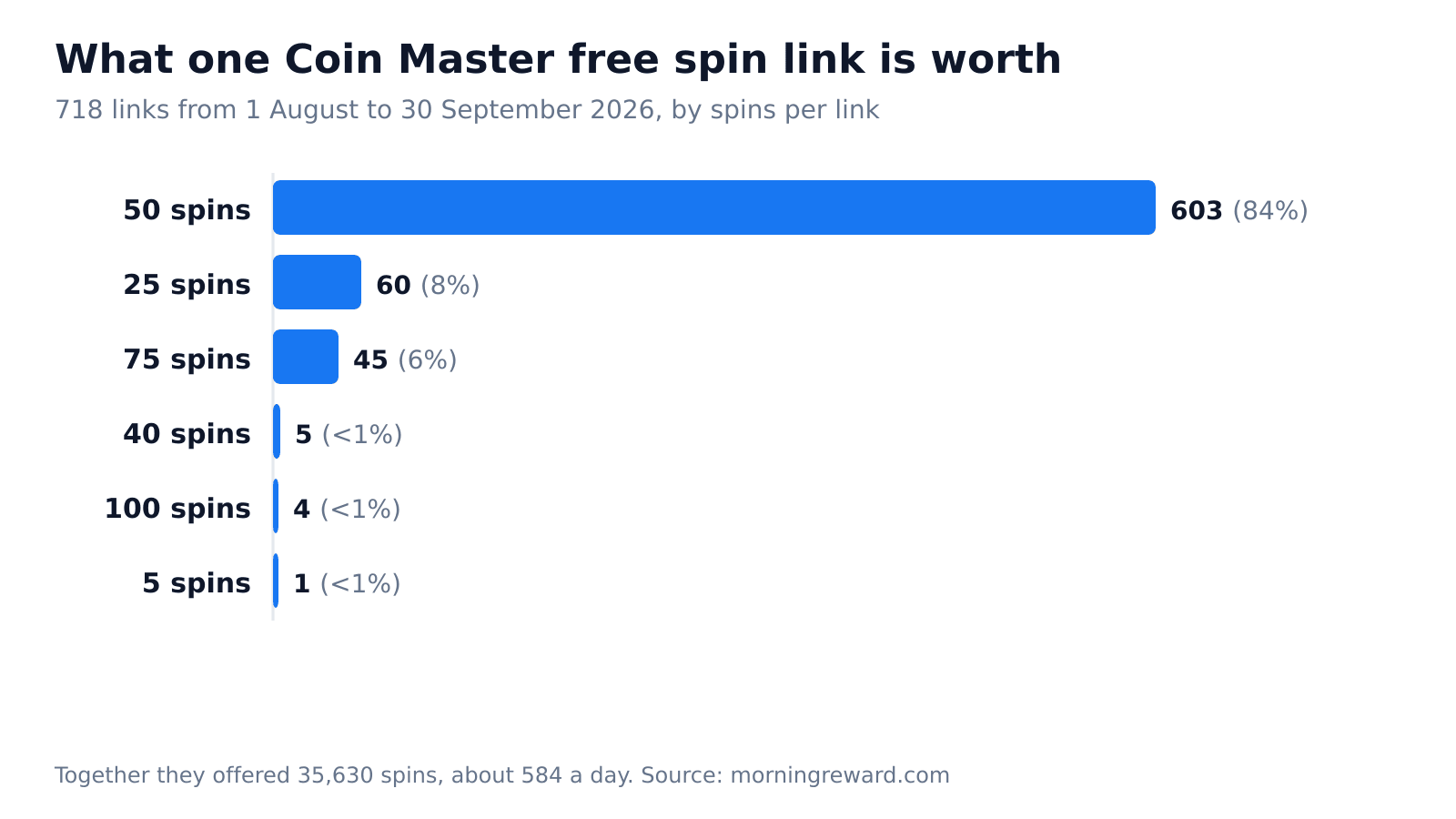 Bar chart of 718 Coin Master free spin links by value: 603 worth 50 spins, 60 worth 25, 45 worth 75, 5 worth 40, 4 worth 100 and 1 worth 5