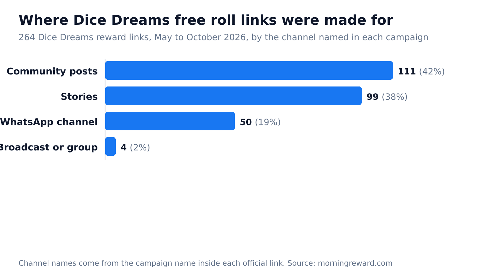 Bar chart of 264 Dice Dreams reward links by channel: community posts 111, Stories 99, WhatsApp channel 50, broadcast or group 4