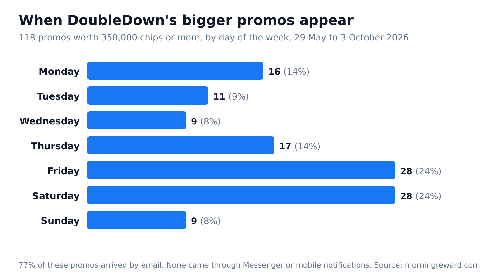 Bar chart of 118 DoubleDown promos worth 350,000 chips or more by weekday: Monday 16, Tuesday 11, Wednesday 9, Thursday 17, Friday 28, Saturday 28, Sunday 9