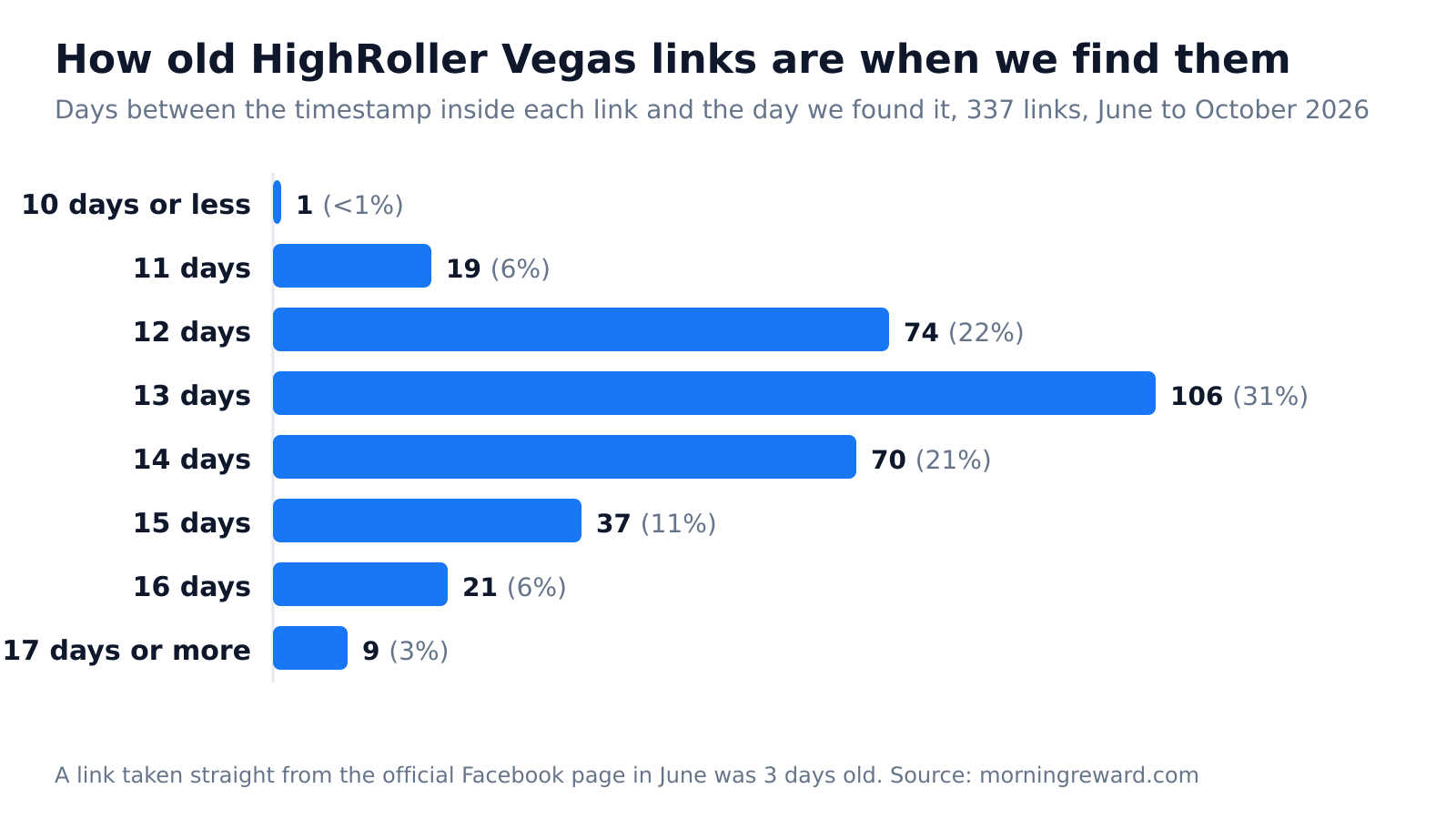Bar chart of days between each HighRoller Vegas link's timestamp and the day we found it: 10 or less 1, 11 days 19, 12 days 74, 13 days 106, 14 days 70, 15 days 37, 16 days 21, 17 or more 9