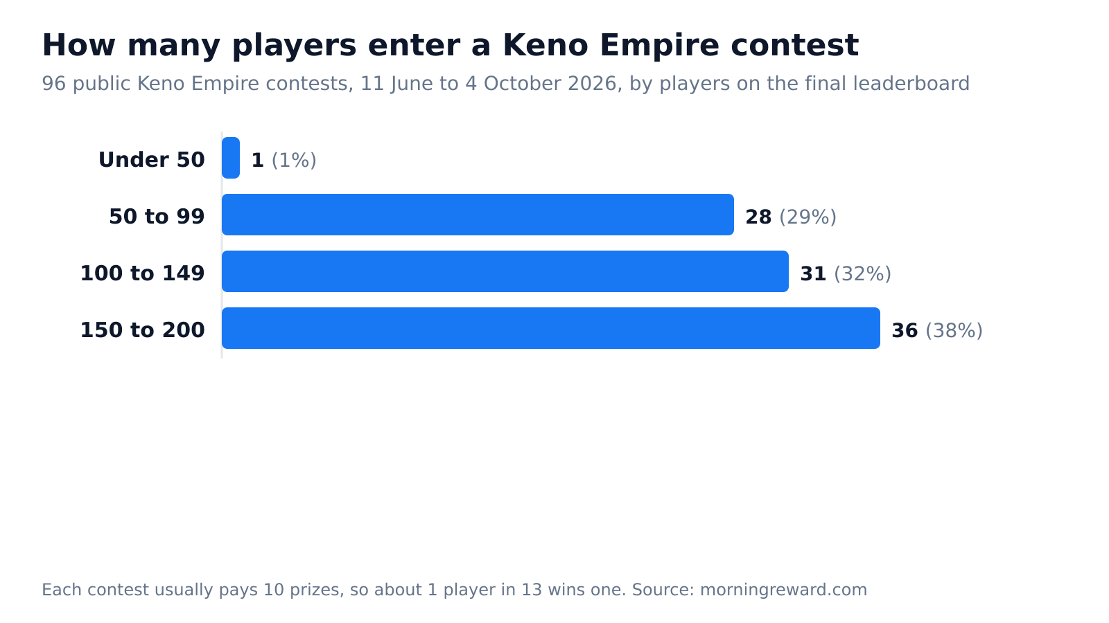 Bar chart of 96 Keno Empire contests by players on the final leaderboard: under 50 players 1, 50 to 99 players 28, 100 to 149 players 31, 150 to 200 players 36