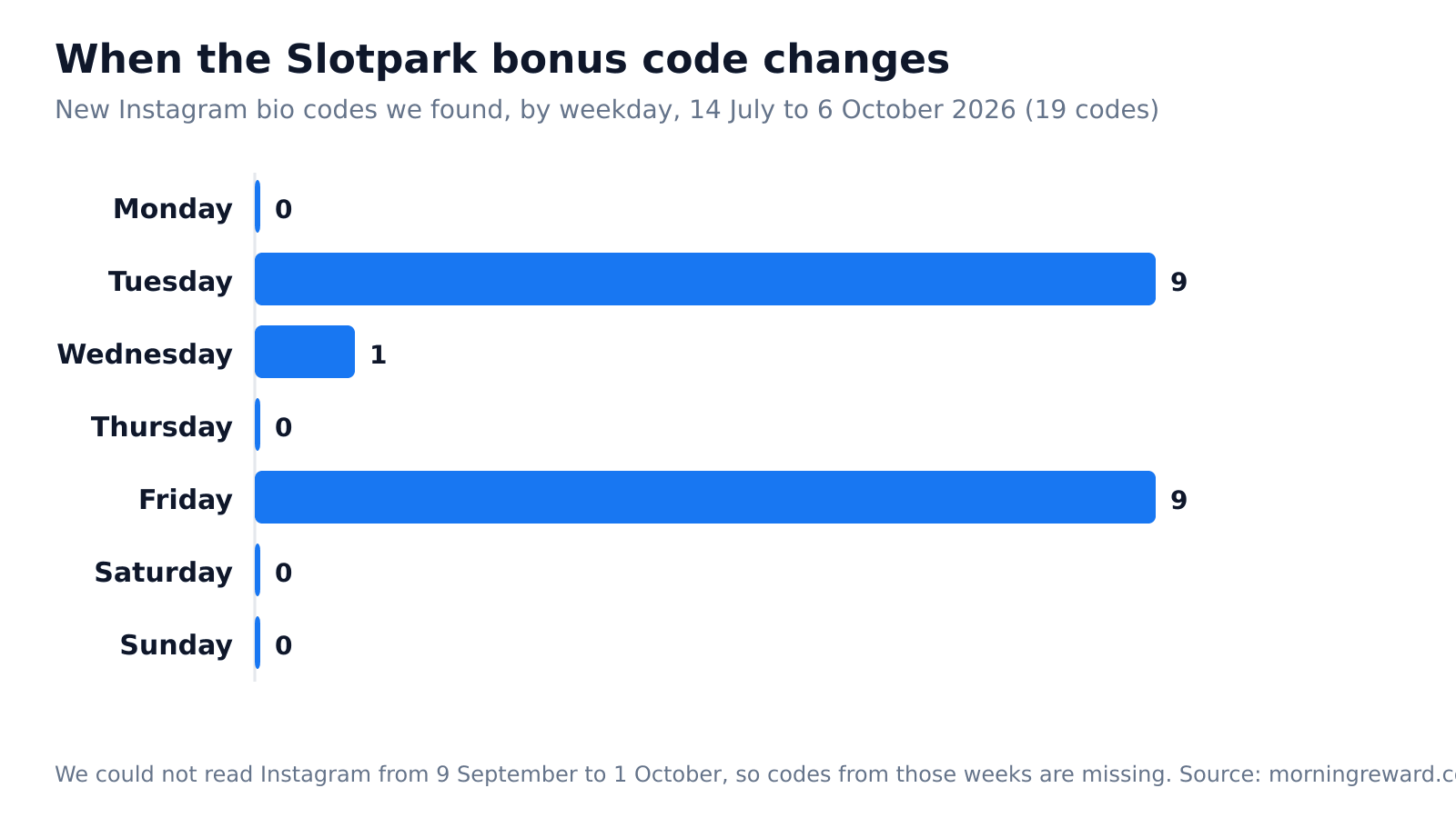 Bar chart of new Slotpark Instagram bio codes by weekday from 14 July to 6 October 2026: 9 on Tuesdays, 9 on Fridays, 1 on a Wednesday and none on other days